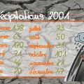 Précipitations 2001