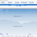 Weather forecast for the week