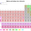 quelques bases de chimie pour les nuls