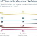 Ultime sondage