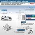 Bosch cooperates with BMW and Vattenfall on a second life electric vehicles batteries project