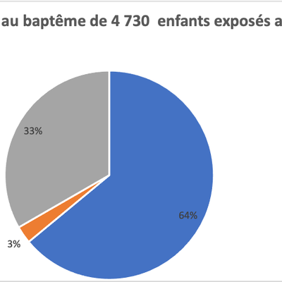 Le baptême : un thème récurrent des billets.