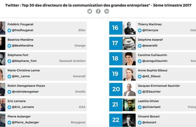 CLASSEMENT DES DIRCOM DES GRANDES ENTREPRISES SUR TWITTER : ELIOR GROUP N°1