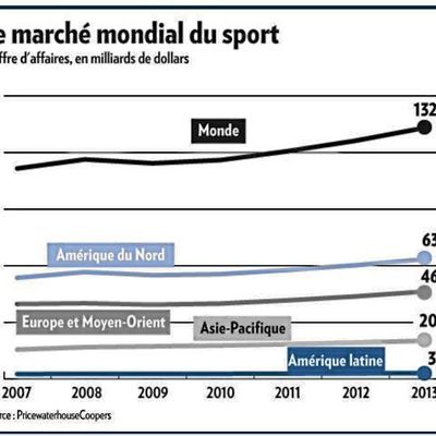 Le marché global du sport