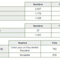 Elections législatives 2007: résultats du 2e tour à Nogent-le-Roi