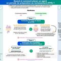 Quand et comment placer un agent en période de préparation au reclassement (PPR) ? (infographie CIG) 