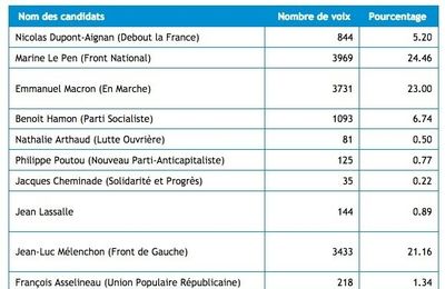 23 avril 2017 : résultats du premier tour des élections présidentielles à Saint-Chamond