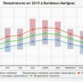 Météorologie du millésime 2015 à Bordeaux