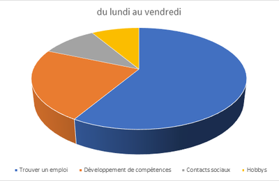 Structurer sa semaine de chômage : 4 axes principaux