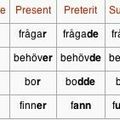 The Swedish language : 6th part, grammar : adverbs and verbs.