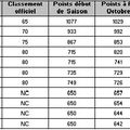 Classements et Progressions à fin octobre