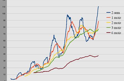 statistiques du blog