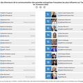 TOP 20 DES DIRCOM LES PLUS INFLUENTS SUR TWITTER