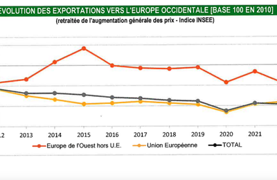 Hausse des exportations du livre français en Europe et dans les DOM 