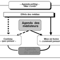 M. Mc Combs et D. L. Shaw ou la théorie de l’agenda-setting