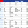 GERS - Présidentielle 2017 - Quels élus ont parrainé quel candidat ? Nouvelle liste au 9 mars 2017...