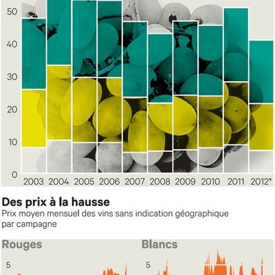 Le vin en vrac : La production recule, les prix augmentent!