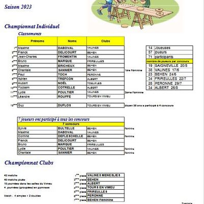 Résultat Saison 2023
