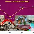 UN INVESTISSEMENT EN HAUSSE SANS AUGMENTATION D’IMPÔTS.