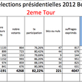 Résultats du 2eme tour élection présidentielle Bonsecours 2012