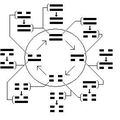 Trigrammes du Livre des Transformations (Yi-King)