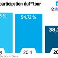 Premier tour des élections municipales en Normandie: un effondrement de la participation!