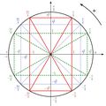 Saison 2 - Chronique 18 : Cercle trigonométrique