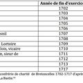 La confrérie de charité de Bretoncelles Vers 1668 – 1792