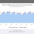 Flightradar24 - Flight statistics
