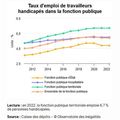 Travailleurs handicapés: la fonction publique d'Etat ne remplit pas son obligation d’emploi contrairement à la Fonction Publique Territoriale