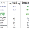 After fat: sugars reduction