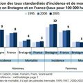 La Bretagne, région la plus exposée au cancer du mélanome