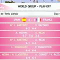 Fed Cup: La France touche le fond