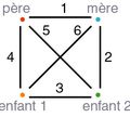 theorie des graphes et la combinatoire des relations dans une famille de quatre personnes