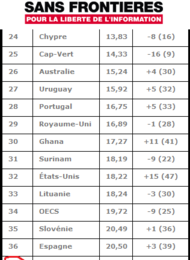 Classement RSF 2013: La presse française est-elle vraiment libre ?