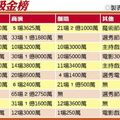 Taiwanese singers' earnings for 2014, top 10: Jolin #2