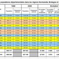 Les Evolutions de populations dans l'Ouest de la France - Insee 2008