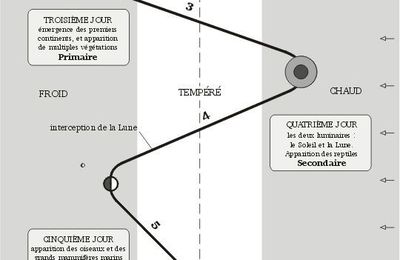 Les six jours de la création