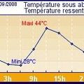 Récit d'une journée en degrés celsius...