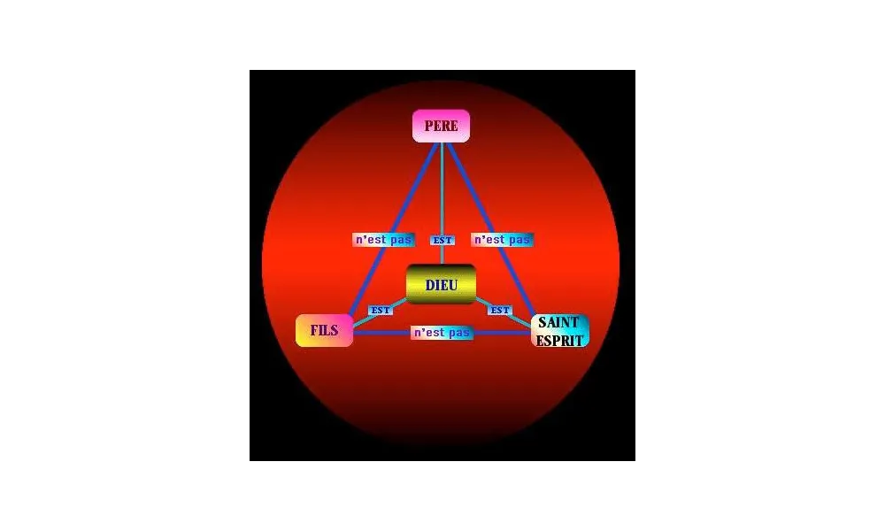 BIEN COMPRENDRE LA TRINITE