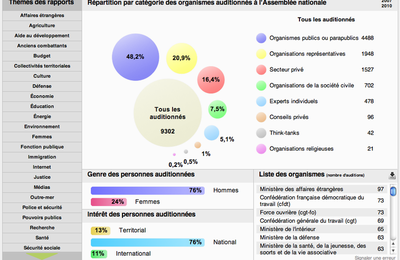 Le lobbying et les parlementaires