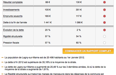 Les finances de la ville