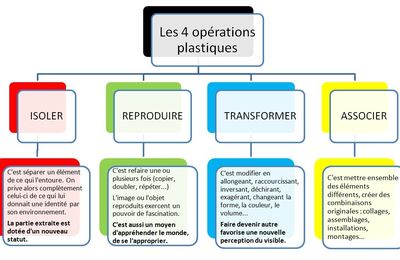 Les 4 opérations plastiques : présentation générale