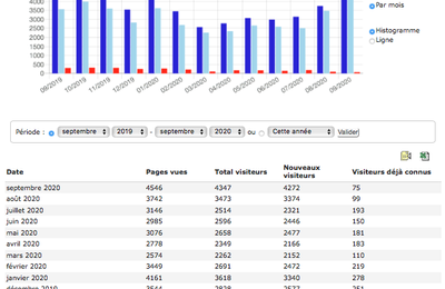 Expédition Tour des deux Amériques : record d'affluence sur le blog en septembre - Record attendance on the blog in September