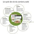 Le cycle de vie du contenu web