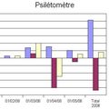 Le psilétomètre de mai divague