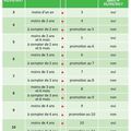 Reclassement dans la classe normale