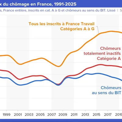 Chômage : la fin d’un cycle de baisse, la propagande gouvernementale a fait long feu