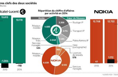 Absorption d'Alcatel-Lucent par Nokia