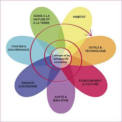 Approche de la permaculture - Entrée gratuite - GARÉOULT - 27 novembre 2019